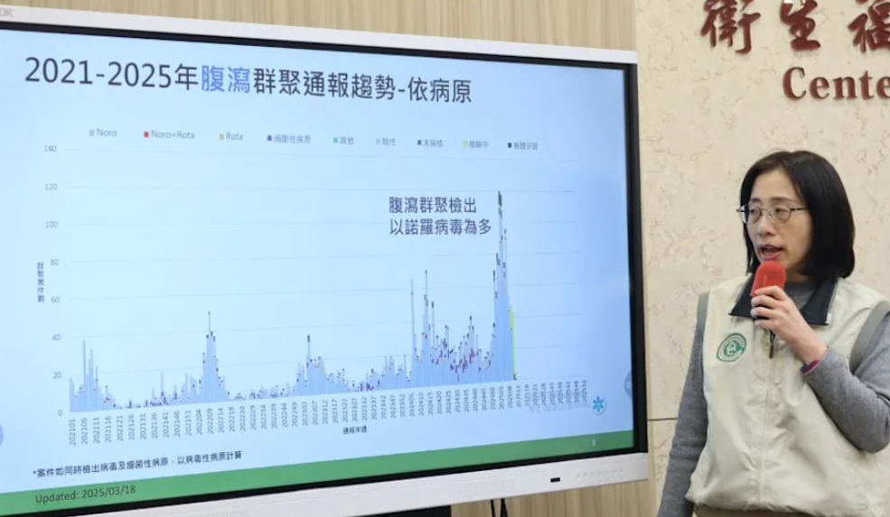 防範諾羅病毒 衛生局呼籲: 嚴格遵守個人和食品衛生習慣